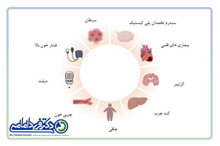 عوارض بیماری متابولیک