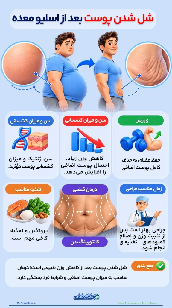 اینفوگرافی شل شدن پوست بعد از اسلیو معده