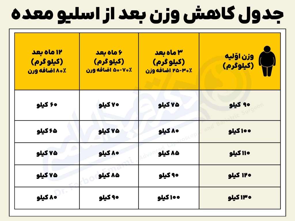 جدول کاهش وزن بعد از عمل اسلیو معده