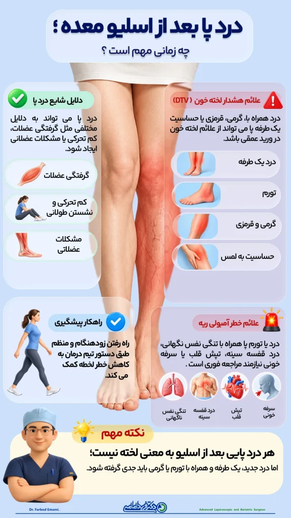 اینفوگرافی درد پا بعد از اسلیو معده؛