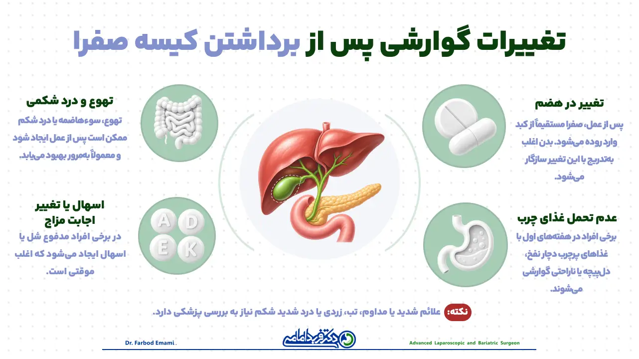 اینفو گرافی عوارض برداشتن کیسه صفرا 