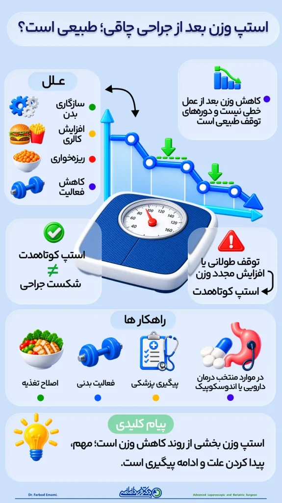 اینفوگرافی استپ وزن بعد از جراحی چاقی؛ طبیعی است؟