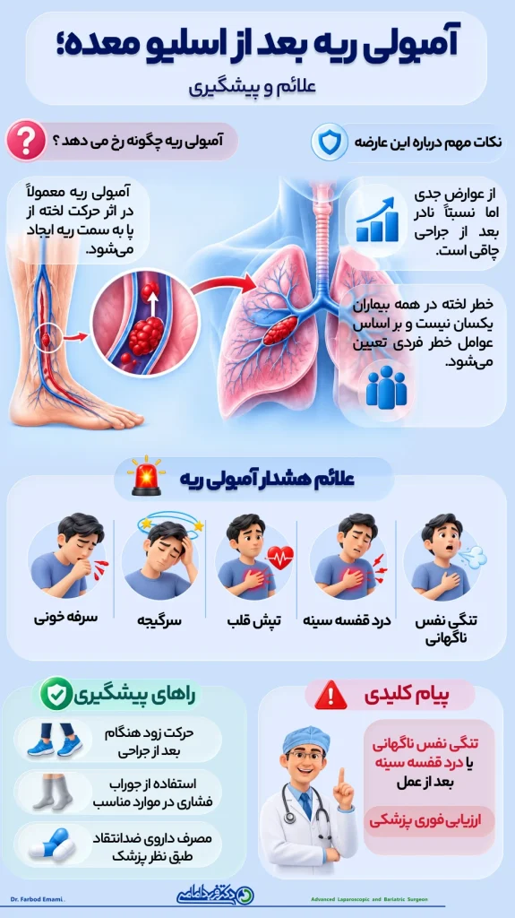 اینفوگرافی آمبولی ریه بعد از اسلیو معده