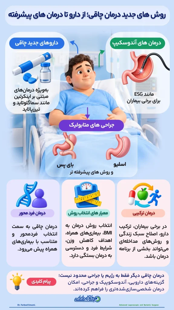 اینفوگرافی روش های جدید درمان چاقی