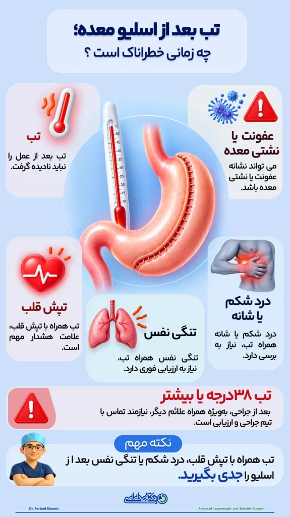 اینفوگرافی تب بعد از اسلیو معده