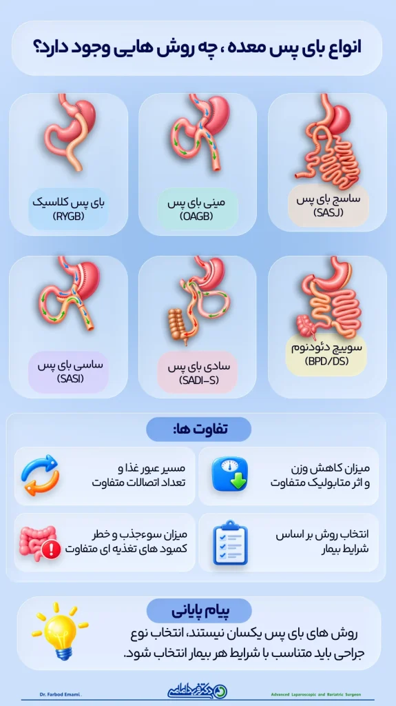 اینفوگرافی انواع بای پس معده ، چه روش هایی وجود دارد؟
